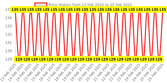 robu.in Capacitive Touch Switch HTTM Touch Button Sensor Module- Blue Price History Graph from 13 Feb 2025 to 25 Feb 2025