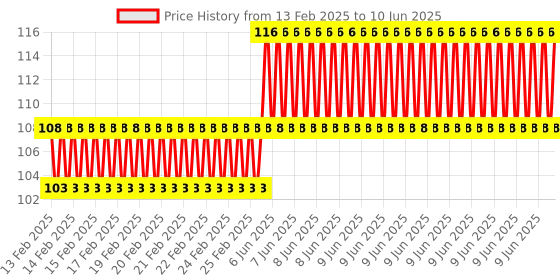 robu.in Capacitive Touch Switch HTTM Touch Button Sensor Module-GREEN Price History Graph from 13 Feb 2025 to 10 Jun 2025