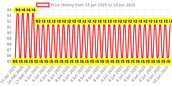 robu.in Capacitive Touch Switch HTTM Touch Button Sensor Module-RED Price History Graph from 15 Jan 2025 to 10 Jun 2025