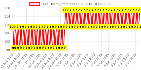 robu.in Capacitive Touch Switch HTTM Touch Button Sensor Module- White Price History Graph from 13 Feb 2025 to 10 Jun 2025