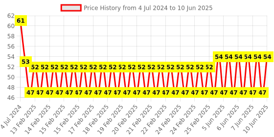 robu.in Capacitor Touch Dimmer, Constant Voltage LED Stepless Dimming, PWM Control Board Price History Graph from 4 Jul 2024 to 10 Jun 2025