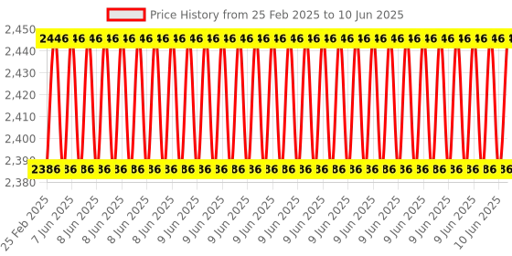 robu.in CAPUF EC200U Modem with inbuilt GPS Price History Graph from 25 Feb 2025 to 10 Jun 2025
