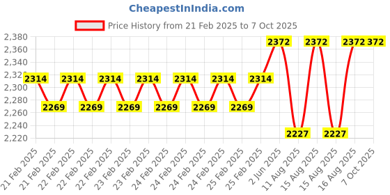 robu.in CAPUF EC200U Modem WITHOUT inbuilt GPS Price History Graph from 21 Feb 2025 to 7 Oct 2025
