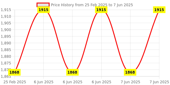 robu.in CAPUF ESP32 PROGRAMMER PRO Industrial ESP32 Programmer Pro (Isolation + Protections) Price History Graph from 25 Feb 2025 to 7 Jun 2025