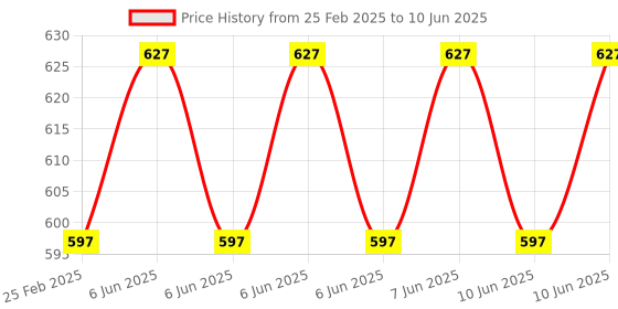 robu.in CAPUF ESP32 PROGRAMMER V1 ESP Prog – ESP32 & ESP8266 Programmer USB-C, USB to UART Adapter Price History Graph from 25 Feb 2025 to 10 Jun 2025