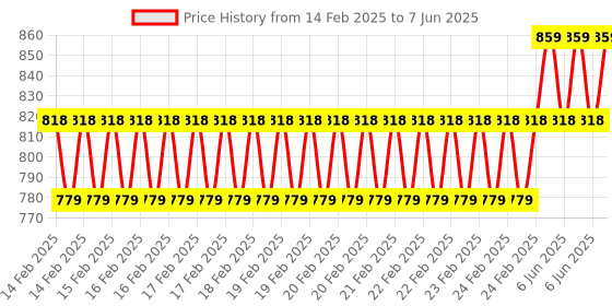 robu.in CAPUF USB C POWER DELIVERY Board Price History Graph from 14 Feb 2025 to 7 Jun 2025
