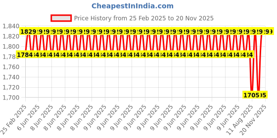 robu.in CAPUF WCH CH32V003 Evaluation Kit Price History Graph from 25 Feb 2025 to 20 Nov 2025