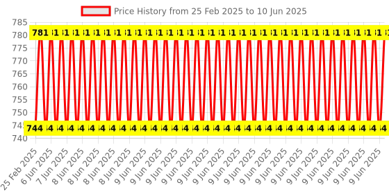 robu.in CAPUF WCH CH32V003 Programmer/Debugger Price History Graph from 25 Feb 2025 to 10 Jun 2025