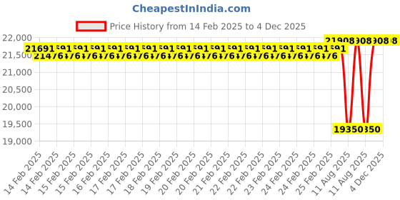 robu.in Carbon Fiber Sheet 1000 x 500mm Thickness: 4mm Price History Graph from 14 Feb 2025 to 4 Dec 2025