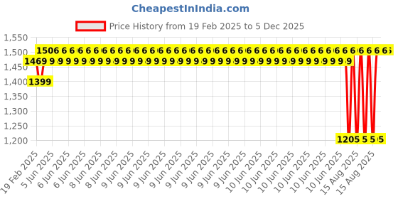 robu.in Carbon Fiber Sheet 300mm * 100mm * 1mm Price History Graph from 19 Feb 2025 to 5 Dec 2025