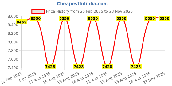 robu.in Carbon fiber sheet 500*500mm thickness 2mm Price History Graph from 25 Feb 2025 to 22 Nov 2025