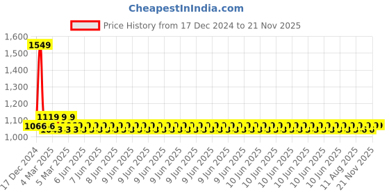 robu.in Carbon Fiber Sheet Plate 100mm * 250mm * 4mm Price History Graph from 17 Dec 2024 to 21 Nov 2025