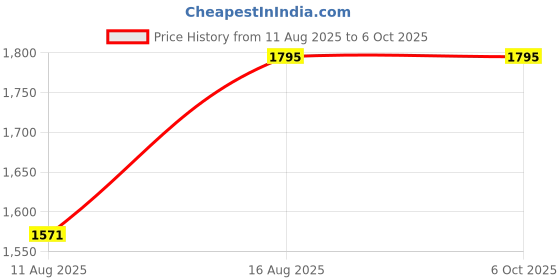 robu.in Carson CP-11 X-Scope Kids 7 Function Multi-Purpose Optical Pocket Tool with 30x Microscope, 8X Telescope, 9X Fold-Out Magnifier Price History Graph from 11 Aug 2025 to 6 Oct 2025