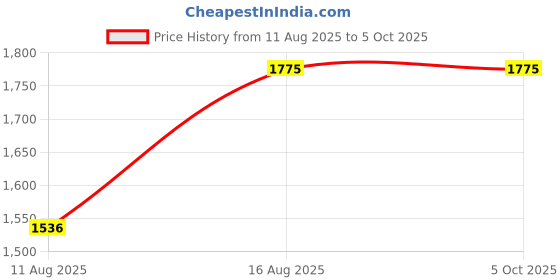 robu.in Carson MM-450 Pocket Micro 20x-60x LED Lighted Zoom Field Microscope with Aspheric Lens System Price History Graph from 11 Aug 2025 to 5 Oct 2025