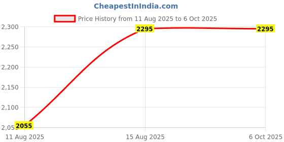 robu.in Carson MP-250 MicroFlip 100x-250x LED Lighted Pocket Microscope with Flip Down Slide Base, Smartphone Adapter Clip and UV Flashlight Price History Graph from 11 Aug 2025 to 5 Oct 2025