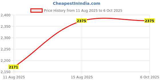 robu.in Carson MP-400 MicroPic 120x-240x Magnification, High-Resolution LED Pocket Microscope with Smartphone Adapter Clip for Digiscoping, Educational STEM Tool Price History Graph from 11 Aug 2025 to 5 Oct 2025
