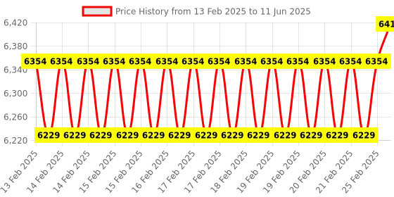 robu.in Case for DeskPi ITX Case Kit for DeskPi Super6C Price History Graph from 13 Feb 2025 to 11 Jun 2025