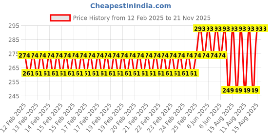 robu.in Case for RA169 HIFI DAC Sound Card Price History Graph from 12 Feb 2025 to 21 Nov 2025