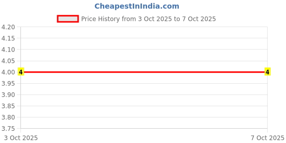 robu.in CAT10-473J4LF-BOURNS-4 ±5% 47kΩ 62.5mW ±200ppm/℃ 0402×4 Resistor Networks, Arrays ROHS Price History Graph from 3 Oct 2025 to 6 Oct 2025