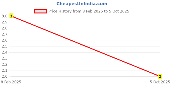 robu.in CAT10-560J4LF-BOURNS-4 ±5% 56Ω 62.5mW ±200ppm/℃ 0402×4 Resistor Networks, Arrays ROHS Price History Graph from 8 Feb 2025 to 5 Oct 2025