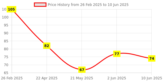 robu.in CAT34TS02VP2GT4C onsemi TDFN-8-EP(2×3) Temperature Sensors ROHS Price History Graph from 26 Feb 2025 to 10 Jun 2025