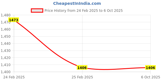 robu.in Cavli Wireless C42QM LTE Cat M1/ NB-IoT Module Price History Graph from 24 Feb 2025 to 5 Oct 2025