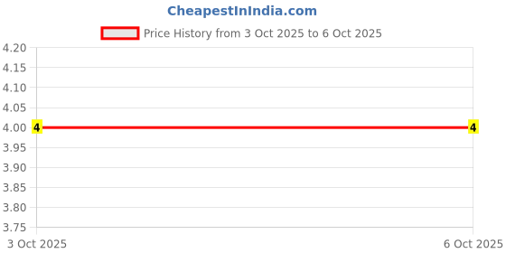 robu.in CAY16-1002F4LF-BOURNS-4 ±1% 10kΩ 62.5mW ±200ppm/℃ 1206 Resistor Networks, Arrays ROHS Price History Graph from 3 Oct 2025 to 5 Oct 2025