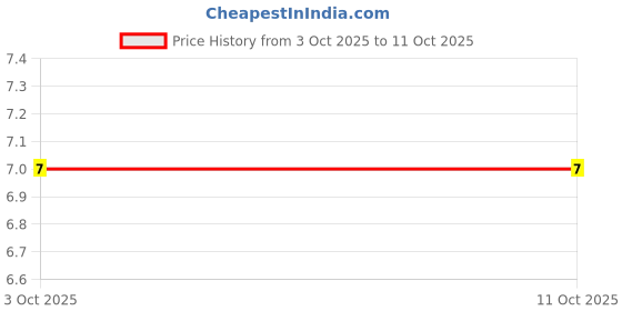 robu.in CAY16-3301F4LF-BOURNS-4 ±1% 3.3kΩ 62.5mW ±200ppm/℃ 0603×4 Resistor Networks, Arrays ROHS Price History Graph from 3 Oct 2025 to 10 Oct 2025