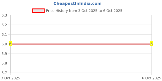 robu.in CAY16-750J4LF-BOURNS-4 ±5% 75Ω 62.5mW ±200ppm/℃ 0603×4 Resistor Networks, Arrays ROHS Price History Graph from 30 Jan 2025 to 3 Oct 2025
