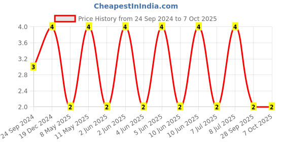 robu.in CBR06C569B5GAC-KEMET-Capacitor, RF, C0G / NP0, 5.6 pF, 50 V, HiQ-CBR Series, ± 0.1pF, 125 °C, 0603 [1608 Metric] Price History Graph from 24 Sep 2024 to 7 Oct 2025