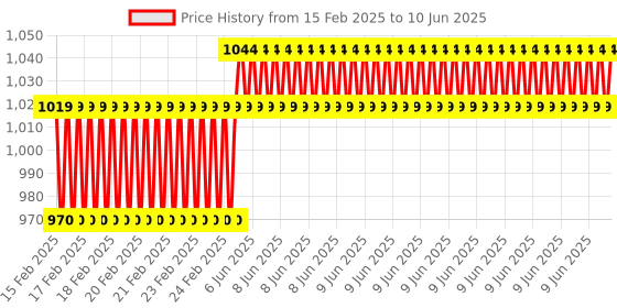robu.in CC-DEBUGGER – Programmer for RF Sys-on-Chips Price History Graph from 15 Feb 2025 to 10 Jun 2025