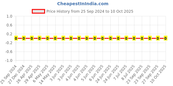 robu.in CC0201KRX5R6BB224-YAGEO-Cap Ceramic 0.22uF 10V X5R 10% Pad SMD 0201 85°C T/R Price History Graph from 25 Sep 2024 to 10 Oct 2025