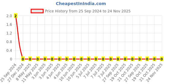 robu.in CC0201MRX5R5BB225-YAGEO-6.3V 2.2uF X5R ±20% 0201 Multilayer Ceramic Capacitors MLCC – SMD/SMT ROHS Price History Graph from 25 Sep 2024 to 24 Nov 2025