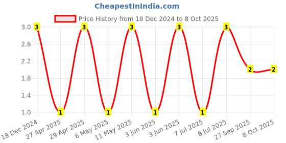 robu.in CC0402BRNPO9BN1R2-YAGEO-SMD Multilayer Ceramic Capacitor, 1.2 pF, 50 V, 0402 [1005 Metric], ± 0.1pF, C0G / NP0, CC Series Price History Graph from 18 Dec 2024 to 7 Oct 2025