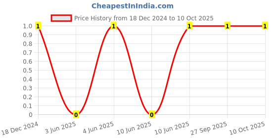 robu.in CC0402BRNPO9BN1R8-YAGEO-SMD Multilayer Ceramic Capacitor, 1.8 pF, 50 V, 0402 [1005 Metric], ± 0.1pF, C0G / NP0, CC Series Price History Graph from 18 Dec 2024 to 10 Oct 2025