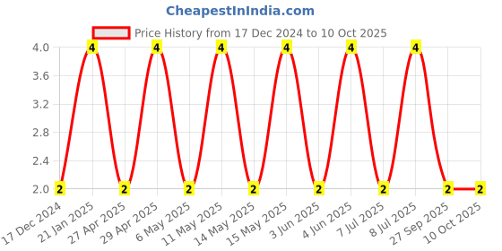 robu.in CC0402BRNPO9BN6R0-YAGEO SMD Multilayer Ceramic Capacitor, 6 pF, 50 V, 0402 [1005 Metric], ± 0.1pF, C0G / NP0, CC Series Price History Graph from 17 Dec 2024 to 9 Oct 2025