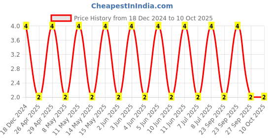 robu.in CC0402BRNPO9BN6R8-YAGEO-SMD Multilayer Ceramic Capacitor, 6.8 pF, 50 V, 0402 [1005 Metric], ± 0.1pF, C0G / NP0, CC Series Price History Graph from 18 Dec 2024 to 9 Oct 2025