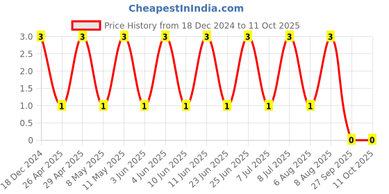 robu.in CC0402BRNPO9BNR50-YAGEO-SMD Multilayer Ceramic Capacitor, 0.5 pF, 50 V, 0402 [1005 Metric], ± 0.1pF, C0G / NP0, CC Series Price History Graph from 18 Dec 2024 to 11 Oct 2025