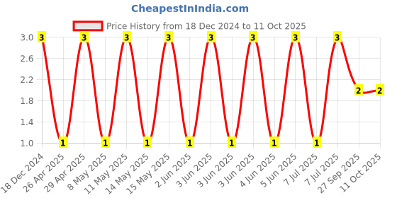 robu.in CC0402CRNPO9BN100-YAGEO-SMD Multilayer Ceramic Capacitor, 10 pF, 50 V, 0402 [1005 Metric], ± 0.25pF, C0G / NP0, CC Series Price History Graph from 18 Dec 2024 to 11 Oct 2025