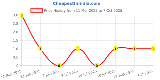 robu.in CC0402CRNPO9BN1R2 – YAGEO – MLCC SMD Capacitor -1.2 pF, 50 V, 0402 [1005 Metric], 0.25pF, C0G / NP0 Price History Graph from 11 Mar 2025 to 6 Oct 2025