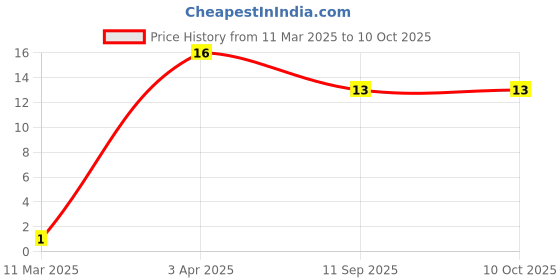 robu.in CC0402CRNPO9BN1R5 – YAGEO – MLCC SMD Capacitor – 1.5 pF, 50 V, 0402 [1005 Metric],0.25pF, C0G / NP0, CC Series Price History Graph from 11 Mar 2025 to 9 Oct 2025