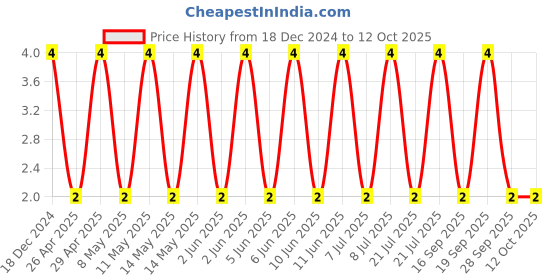 robu.in CC0402CRNPO9BN3R9-YAGEO-SMD Multilayer Ceramic Capacitor, 3.9 pF, 50 V, 0402 [1005 Metric], ± 0.25pF, C0G / NP0 Price History Graph from 18 Dec 2024 to 12 Oct 2025