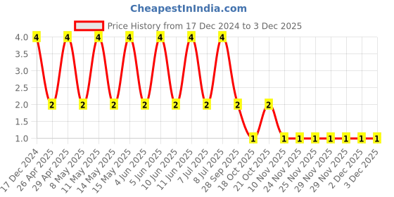 robu.in CC0402CRNPO9BN4R7-YAGEO-SMD Multilayer Ceramic Capacitor, 4.7 pF, 50 V, 0402 [1005 Metric], ± 0.25pF, C0G / NP0, CC Series Price History Graph from 17 Dec 2024 to 2 Dec 2025