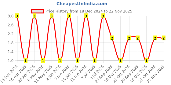 robu.in CC0402FRNPO9BN101-YAGEO-SMD Multilayer Ceramic Capacitor, 100 pF, 50 V, 0402 [1005 Metric], ± 1%, C0G / NP0, CC Series Price History Graph from 18 Dec 2024 to 21 Nov 2025