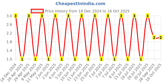 robu.in CC0402FRNPO9BN471-YAGEO-SMD Multilayer Ceramic Capacitor, 470 pF, 50 V, 0402 [1005 Metric], ± 1%, C0G / NP0, CC Series Price History Graph from 18 Dec 2024 to 14 Oct 2025