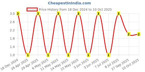 robu.in CC0402FRNPO9BN680-YAGEO-SMD Multilayer Ceramic Capacitor, 68 pF, 50 V, 0402 [1005 Metric], ± 1%, C0G / NP0, CC Series Price History Graph from 18 Dec 2024 to 10 Oct 2025