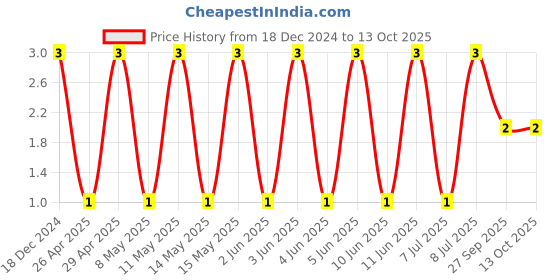 robu.in CC0402GRNPO9BN120-YAGEO-SMD Multilayer Ceramic Capacitor, 12 pF, 50 V, 0402 [1005 Metric], ± 2%, C0G / NP0, CC Series Price History Graph from 18 Dec 2024 to 12 Oct 2025