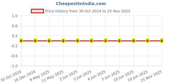 robu.in CC0402JPX7R8BB103-YAGEO-SMD Multilayer Cap Ceramic 0.01uF 25V X7R 5% Pad 0402 125°C T/R Price History Graph from 30 Oct 2024 to 25 Nov 2025