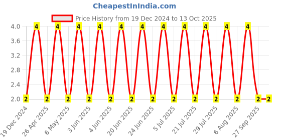 robu.in CC0402JRNPO9BN100-YAGEO-SMD Multilayer Ceramic Capacitor, 10 pF, 50 V, 0402 [1005 Metric], ± 5%, C0G / NP0, CC Series Price History Graph from 19 Dec 2024 to 13 Oct 2025
