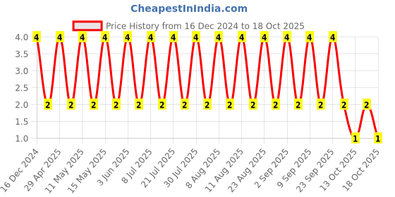 robu.in CC0402JRNPO9BN120-YAGEO-SMD Multilayer Ceramic Capacitor, 12 pF, 50 V, 0402 [1005 Metric], ± 5%, C0G / NP0, CC Series Price History Graph from 16 Dec 2024 to 18 Oct 2025